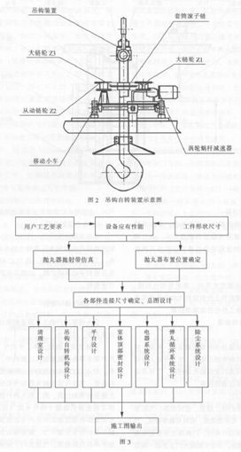 30噸行車(chē)吊鉤式拋丸清理機(jī)生產(chǎn)線(xiàn)