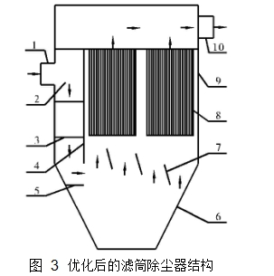 圖 3	優(yōu)化后的濾筒除塵器結構